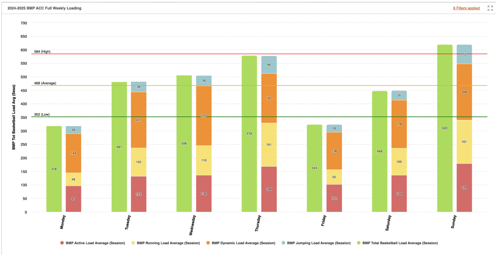 ACC Weekly Workload