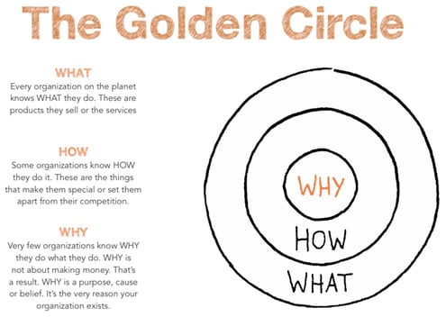 Golden Circles